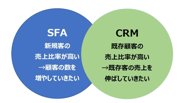 SFAとCRMは何が違うのか
